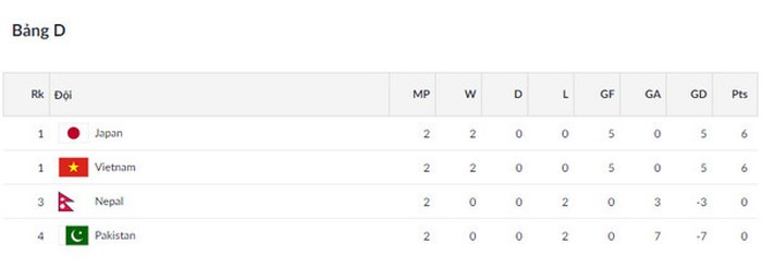  Cục diện bảng D sau hai lượt trận