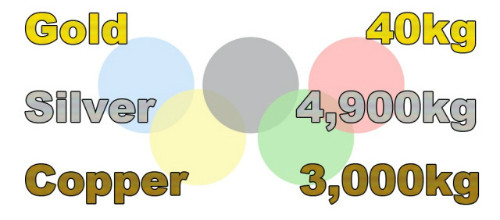 Tổng khối lượng kim loại thô để sản xuất tất cả các huy chương tại Thế vận hội Tokyo 2020. Tổng khối lượng kim loại thô để sản xuất tất cả các huy chương tại Thế vận hội Tokyo 2020.