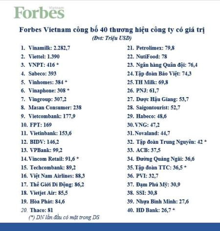  Danh sách 40 thương hiệu công ty giá trị nhất Việt Nam ( Forbes Việt Nam)