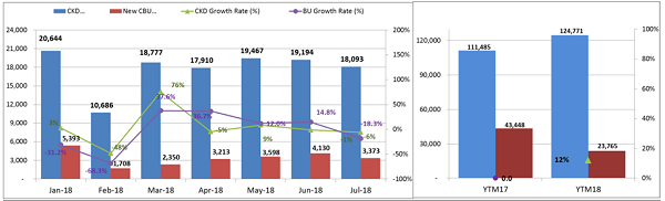 Biểu đồ so sánh giữa xe nhập khẩu và lắp ráp