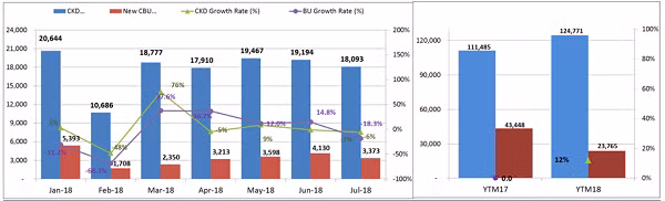 Biểu đồ so sánh giữa xe nhập khẩu và lắp ráp