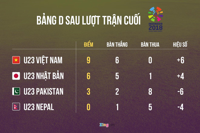 Vị trí của 4 đội ở bảng D môn bóng đá nam ASIAD 2018. Đồ họa: Minh Phúc. Vị trí của 4 đội ở bảng D môn bóng đá nam ASIAD 2018. Đồ họa: Minh Phúc.