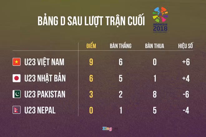 Vị trí của 4 đội ở bảng D môn bóng đá nam ASIAD 2018. Đồ họa: Minh Phúc.