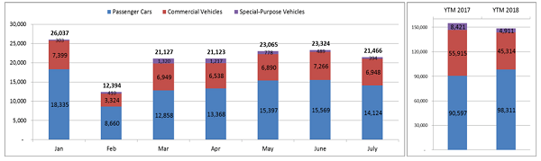 Biểu đồ bán hàng ô tô theo từng tháng
