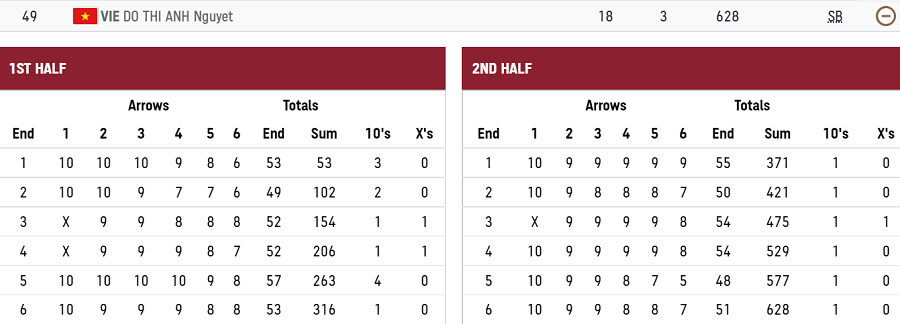 Kết quả chung cuộc của cung thủ Ánh Nguyệt tại vòng loại cung 1 dây nữ.