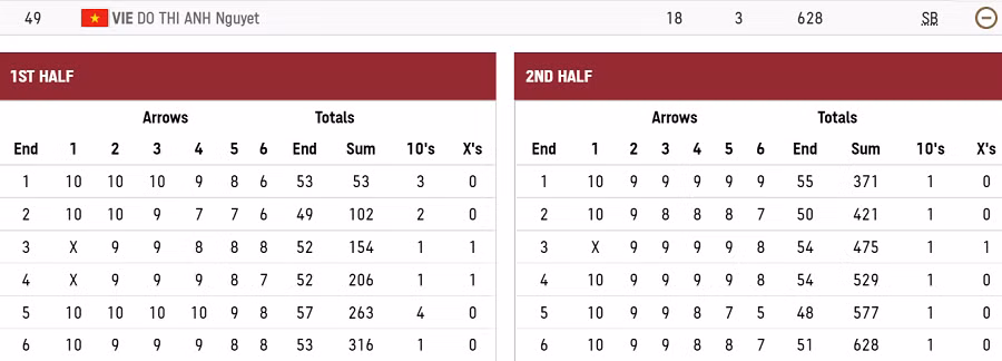 Kết quả chung cuộc của cung thủ Ánh Nguyệt tại vòng loại cung 1 dây nữ.