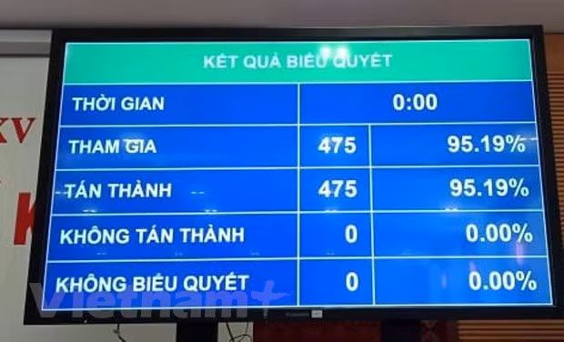 Quốc hội biểu quyết thông qua Nghị quyết bầu Chủ tịch Hội đồng Dân tộc bằng hệ thống biểu quyết điện tử. (Ảnh: PV/Vietnam+)