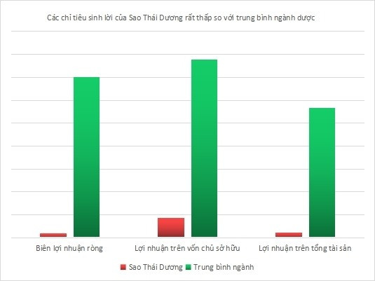 Dù đạt doanh thu "khủng" nhưng Sao Thái Dương lại lãi nhỏ giọt Dù đạt doanh thu