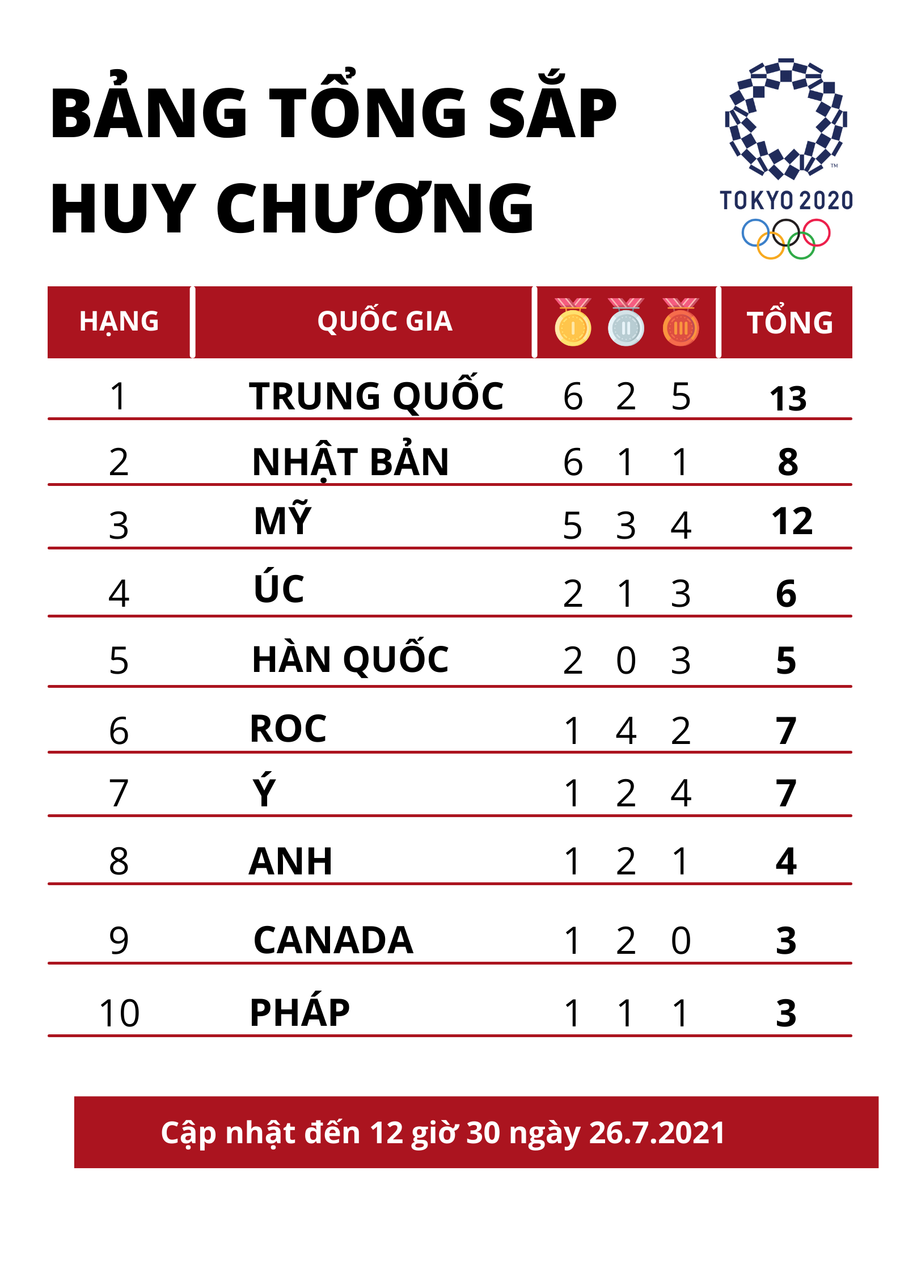 10 quốc gia đứng đầu trên bảng tổng sắp Olympic Tokyo 2020