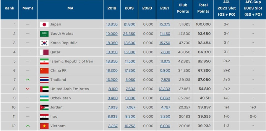 Bóng đá Việt Nam sẽ có 3 suất dự AFC Champions League mùa 2023, trong đó 2 suất sẽ thi đấu play-off. Ảnh; Chụp màn hình.