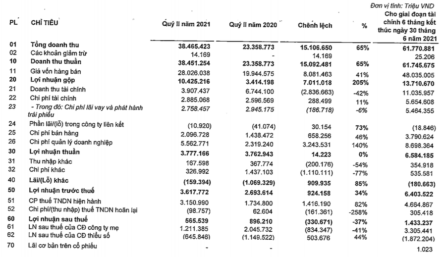 Thuyết minh giải trình về biến động lợi nhuận của Vingroup. (Nguồn: BCTC VIC) Thuyết minh giải trình về biến động lợi nhuận của Vingroup. (Nguồn: BCTC VIC)