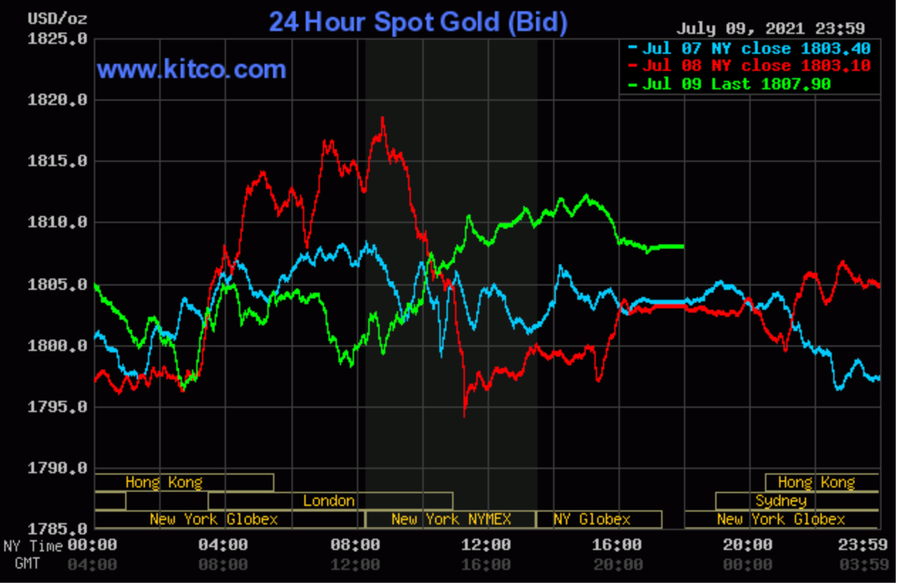 Biểu đồ giá vàng thế giới trực tuyến. Ảnh Kitco Biểu đồ giá vàng thế giới trực tuyến. Ảnh Kitco