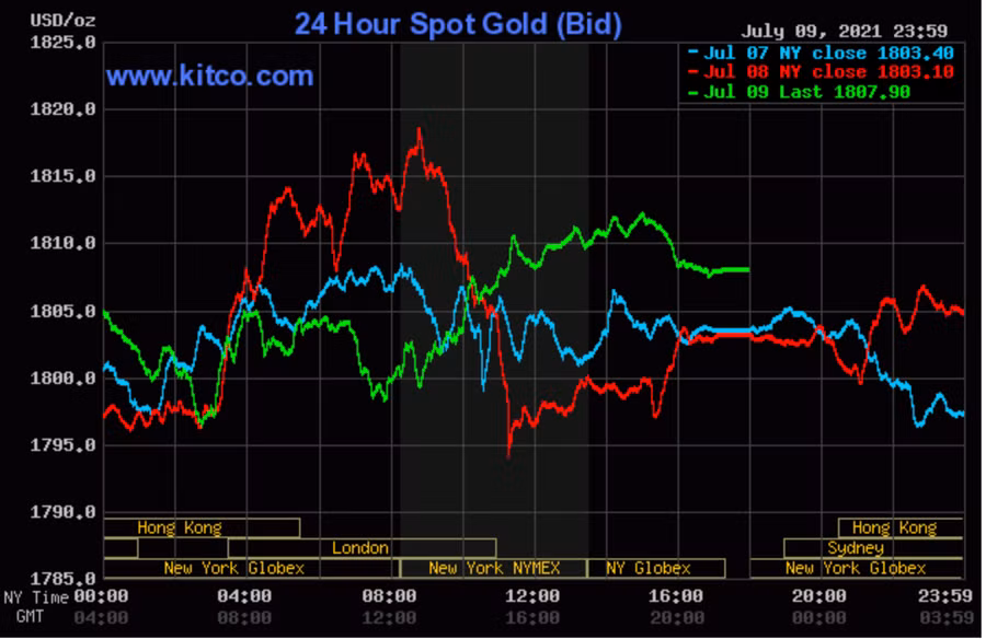  Biểu đồ giá vàng thế giới trực tuyến. Ảnh Kitco