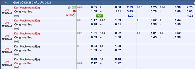 Tỉ lệ trận Đan Mạch - CH Czech