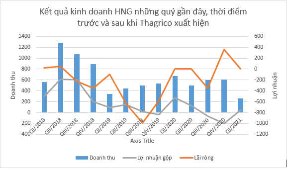 Nguồn: Tổng hợp từ báo cáo tài chính doanh nghiệp theo từng quý.