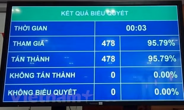  Quốc hội biểu quyết thông qua Nghị quyết bầu Tổng Thư ký Quốc hội bằng hệ thống biểu quyết điện tử. (Ảnh: PV/Vietnam+)