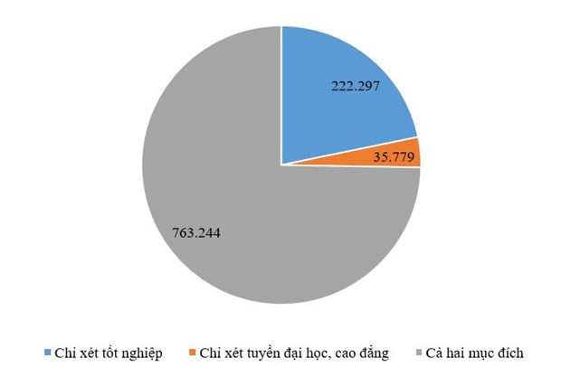 Số thí sinh đăng ký dự thi theo các mục đích khác nhau.