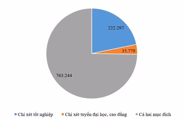 Số thí sinh đăng ký dự thi theo các mục đích khác nhau.