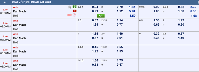 Tỉ lệ trận Anh - Đan Mạch