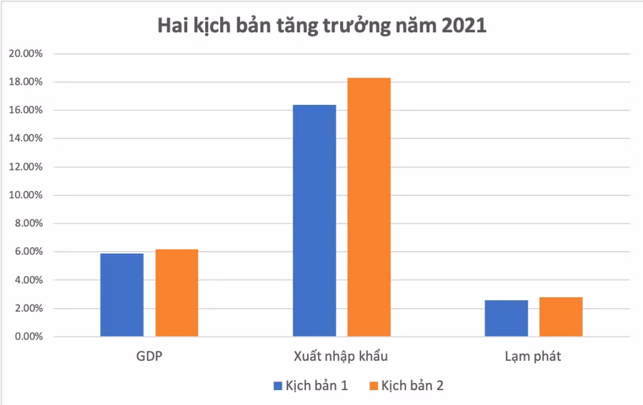 CIEM dự báo 2 kịch bản tăng trưởng năm 2021. Nguồn: CIEM