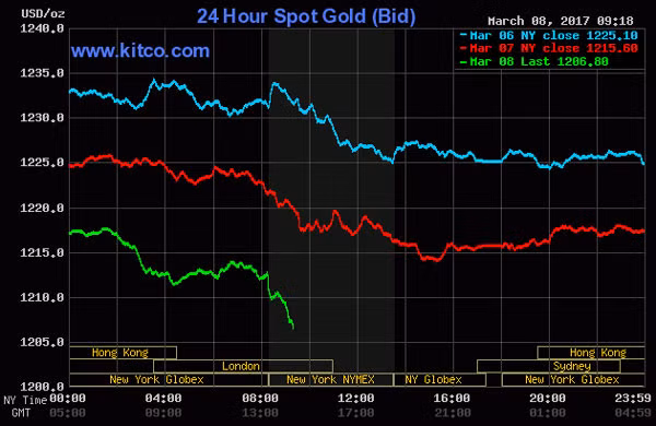Giá vàng thế giới lao dốc.