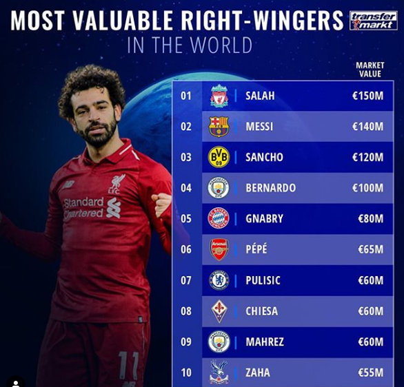  Salah vượt mặt Messi trở thành tiền đạo cánh phải đắt giá nhất thế giới - Ảnh: Transfermarkt