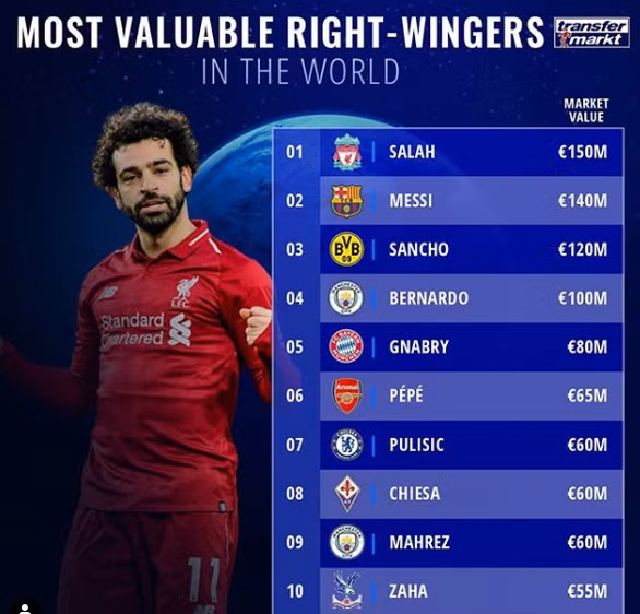  Salah vượt mặt Messi trở thành tiền đạo cánh phải đắt giá nhất thế giới - Ảnh: Transfermarkt