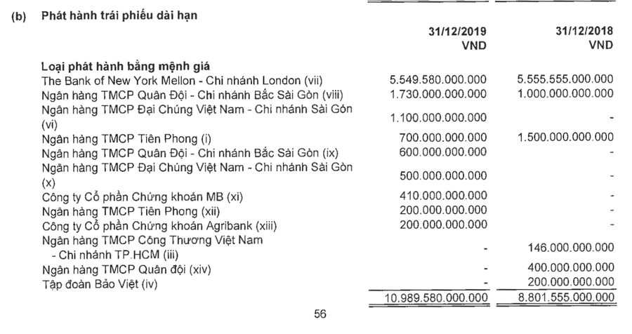 Chi tiết số dư các khoản trái phiếu ngắn hạn của Novaland tính đến hết 31.12.2019. Ảnh chụp BCTC