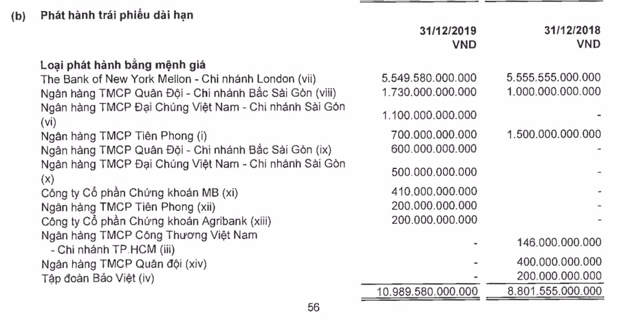 Chi tiết số dư các khoản trái phiếu ngắn hạn của Novaland tính đến hết 31.12.2019. Ảnh chụp BCTC