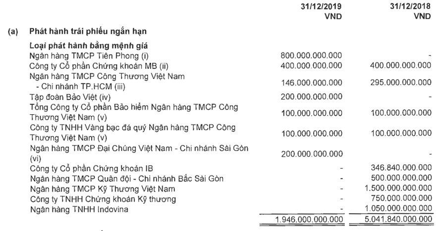 Chi tiết số dư các khoản trái phiếu ngắn hạn của Novaland tính đến hết 31.12.2019. Ảnh chụp BCTC