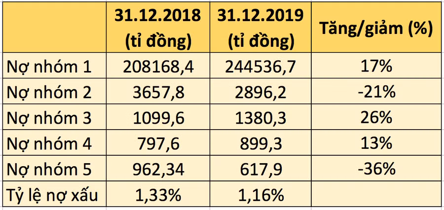 So sánh chất lượng nợ xấu của MB. Nguồn: BCTC do LDO tổng hợp