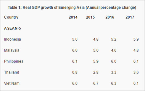 Việt Nam dẫn đầu nhóm ASEAN-5 về tăng trưởng GDP trong năm 2016. Việt Nam dẫn đầu nhóm ASEAN-5 về tăng trưởng GDP trong năm 2016.