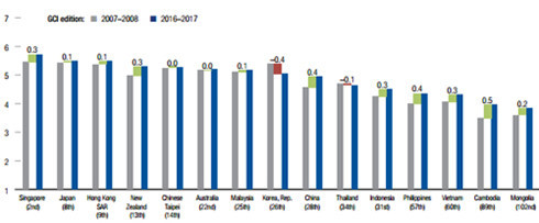 Trong số các nền kinh tế Đông Á và Thái Bình Dương, tốc độ cải thiện chỉ số Năng lực cạnh tranh toàn cầu (GCI) của Việt Nam trong vòng 9 năm qua kém hơn so với Trung Quốc và Campuchia