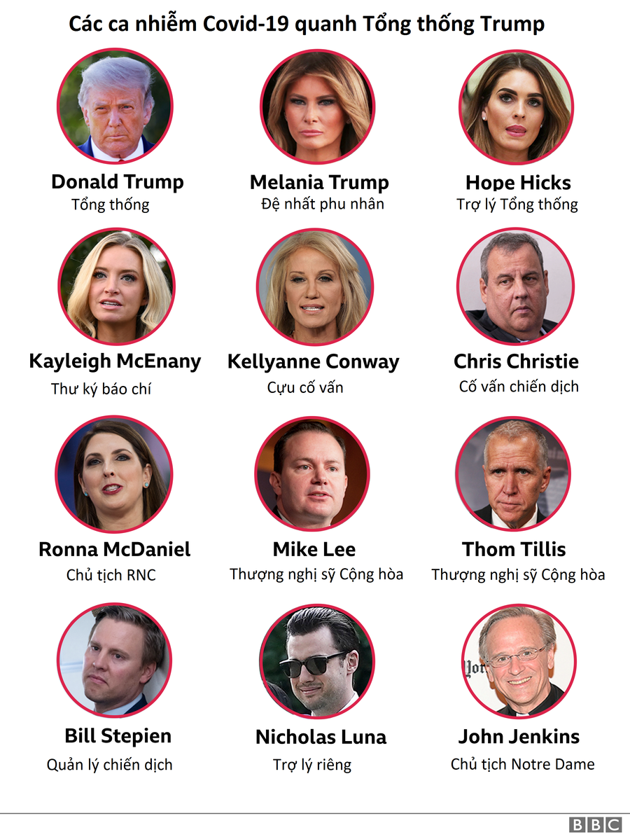 Các ca Covid-19 quanh Tổng thống Trump. Ảnh: BBC Các ca Covid-19 quanh Tổng thống Trump. Ảnh: BBC