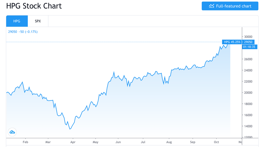 Đồ thị giá cổ phiếu HPG trong thời gian qua tăng mạnh giúp tài sản của tỉ phú Trần Đình Long và gia đình tăng. Ảnh chụp màn hình