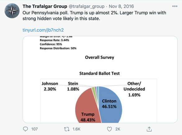Trafalgar Group từng dự đoán chính xác chiến thắng của ông Trump ở bang Pennsylvania năm 2016 - Ảnh: Twitter