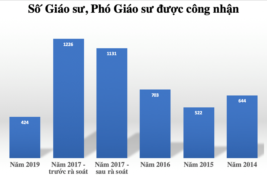 Không để nhà khoa học "dỏm" lọt vào hàng ngũ giáo sư  Không để nhà khoa học