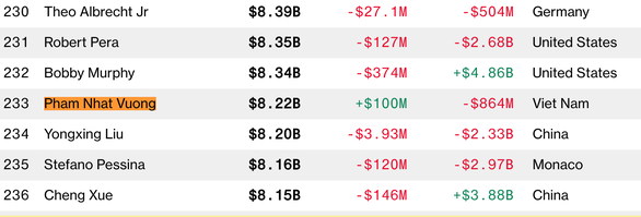 Ông Phạm Nhật Vượng đang xếp thứ 233/500 tỉ phú thế giới theo Bloomberg với khối tài sản 8,22 tỉ USD, cao hơn Forbes ước tính.