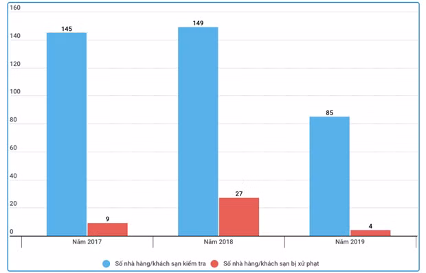 Biểu đồ về công tác thanh kiểm tra các nhà hàng/khách sạn tại quận Hoàn Kiếm, Hà Nội.