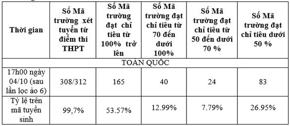 Kết quả xét tuyển lọc ảo kỳ thi tốt nghiệp THPT 2020. Kết quả xét tuyển lọc ảo kỳ thi tốt nghiệp THPT 2020.
