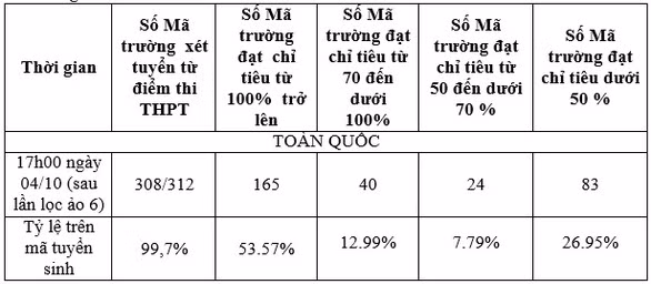  Kết quả xét tuyển lọc ảo kỳ thi tốt nghiệp THPT 2020.