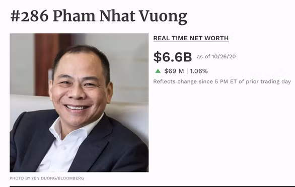  Ông Phạm Nhật Vượng hiện có tài sản hơn 6,6 tỉ USD, trở thành người giàu nhất sàn chứng khoán Việt Nam.