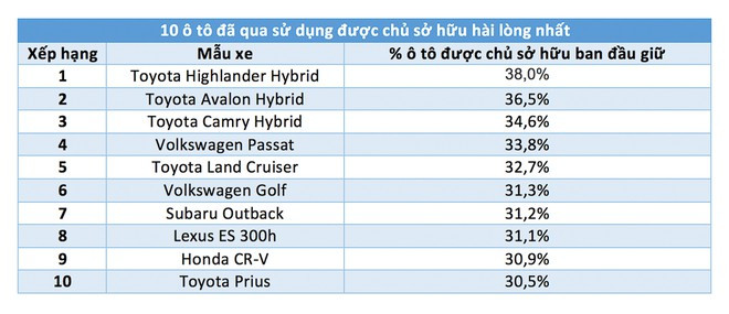 10 ô tô ô tô đã qua sử dụng được chủ sở hữu hài lòng nhất theo khảo sát của iSeeCars
