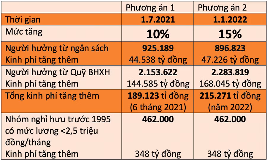  Phương án tăng lương