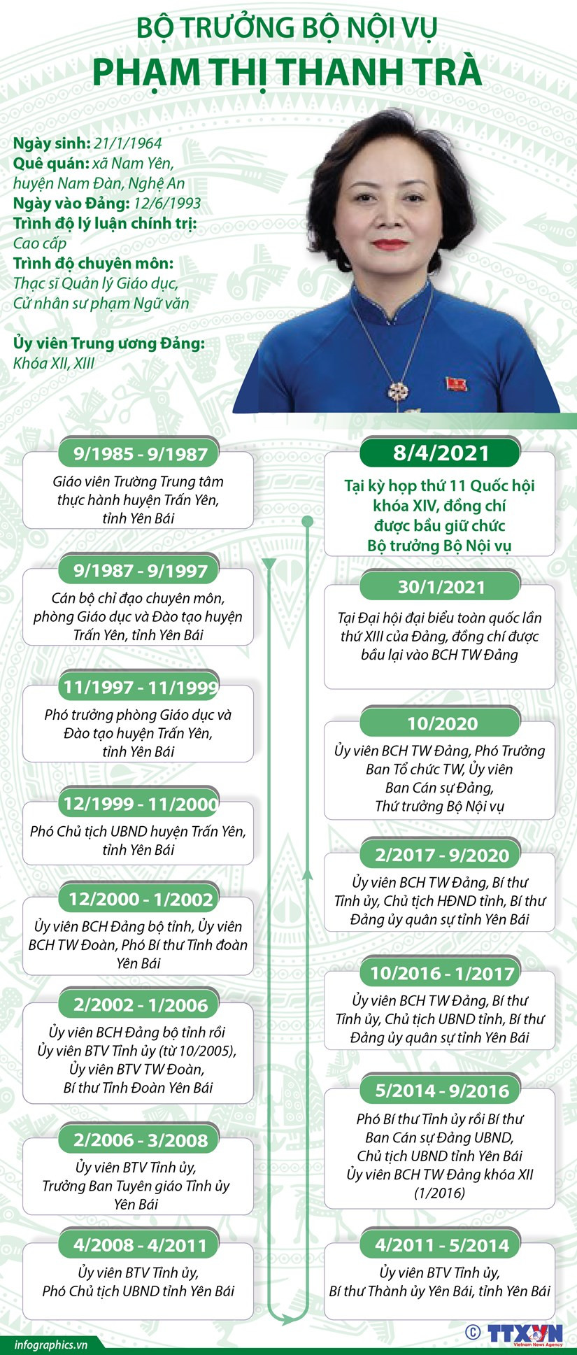 Tiểu sử Bộ trưởng Bộ Nội vụ Phạm Thị Thanh Trà.  Tiểu sử Bộ trưởng Bộ Nội vụ Phạm Thị Thanh Trà.