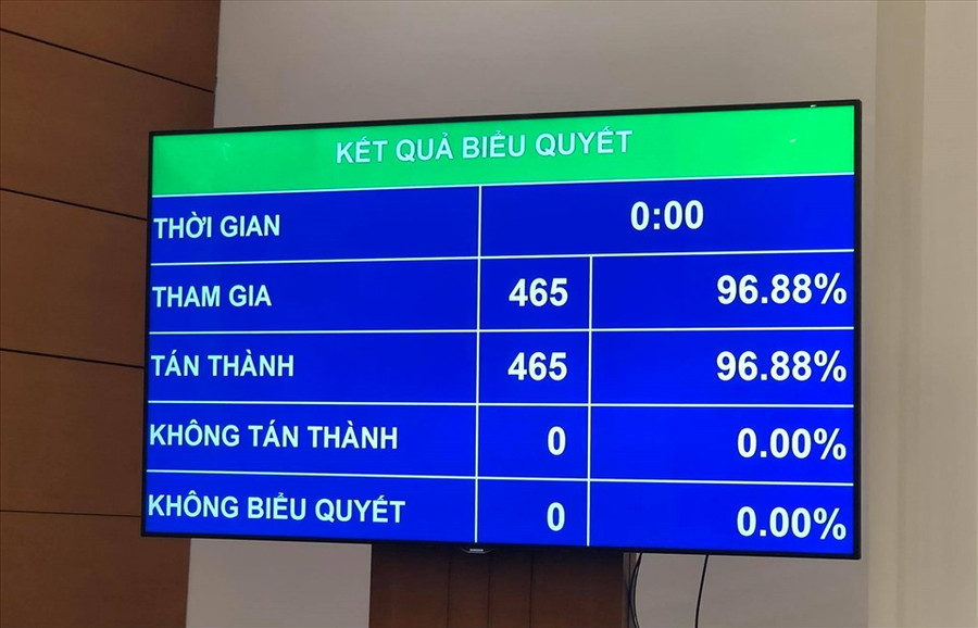 Kết quả biểu quyết thông qua Nghị quyết bầu Bí thư Tỉnh ủy Đắk Lắk Bùi Văn Cường làm Tổng Thư ký Quốc hội. Kết quả biểu quyết thông qua Nghị quyết bầu Bí thư Tỉnh ủy Đắk Lắk Bùi Văn Cường làm Tổng Thư ký Quốc hội.