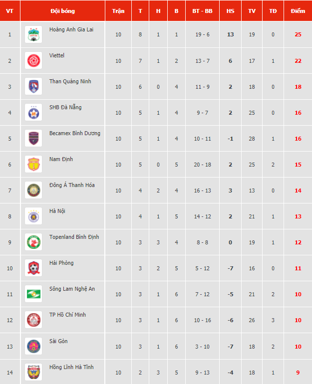 Lịch thi đấu vòng 11 và bảng xếp hạng V.League 2021.