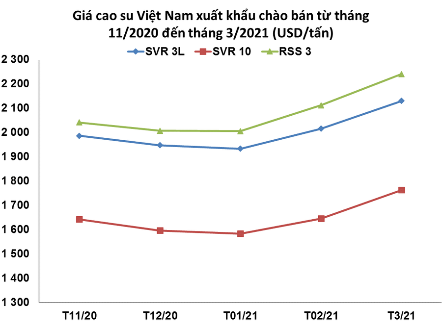 Giá cao su Việt Nam xuất khẩu từ tháng 11/2020 đến tháng 2/2021 do Văn phòng Hiệp hội Cao su Việt Nam tổng hợp.