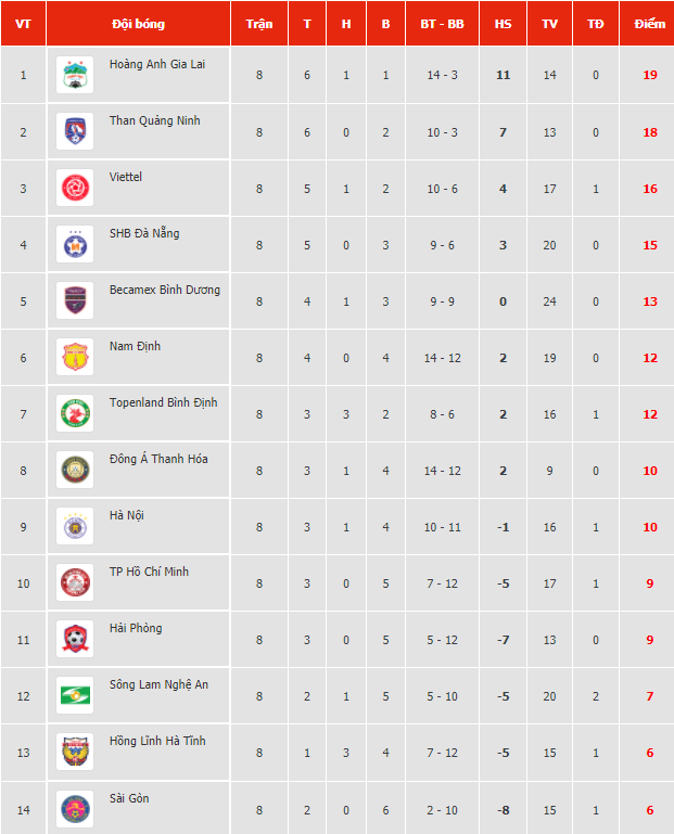 Lịch thi đấu vòng 9 và bảng xếp hạng V.League 2021.