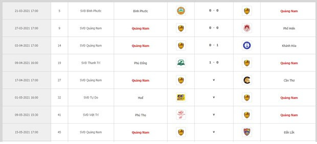 Kết quả thi đấu của câu lạc bộ Quảng Nam sau 4 vòng đấu đầu tiên ở hạng Nhất 2021. (Ảnh: VPF)